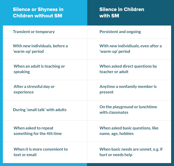 Is it Shyness or Selective Mutism?